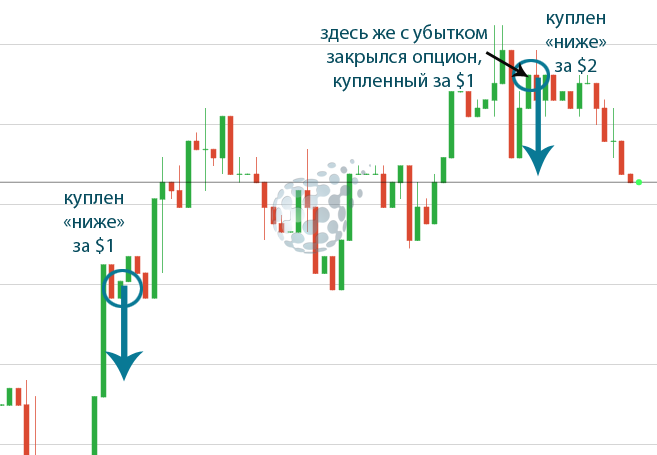 Ставки по бинарной стратегии